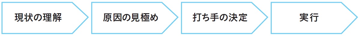 問題解決のアプローチ