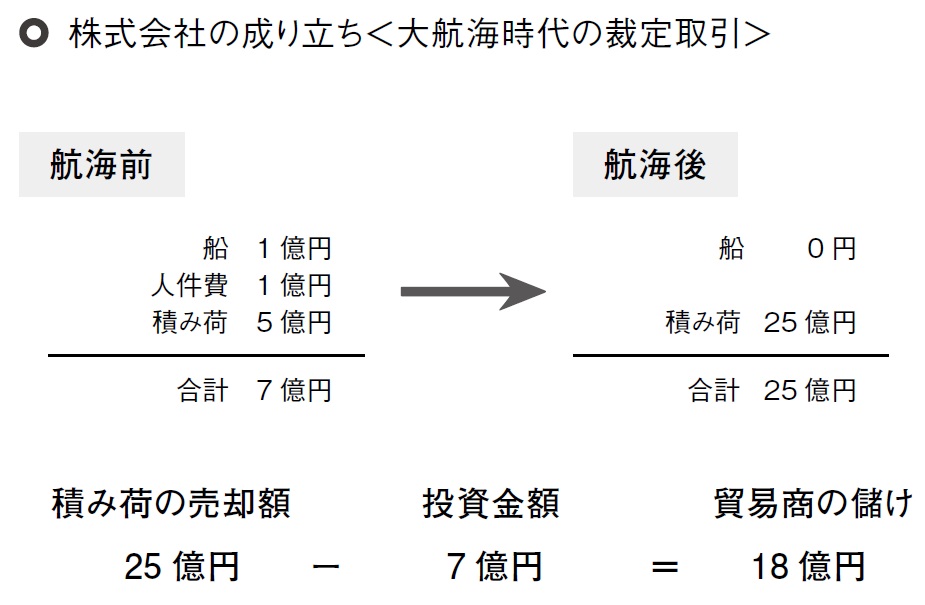 株式会社の成り立ち
