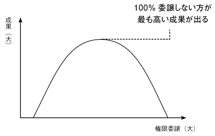 権限委譲