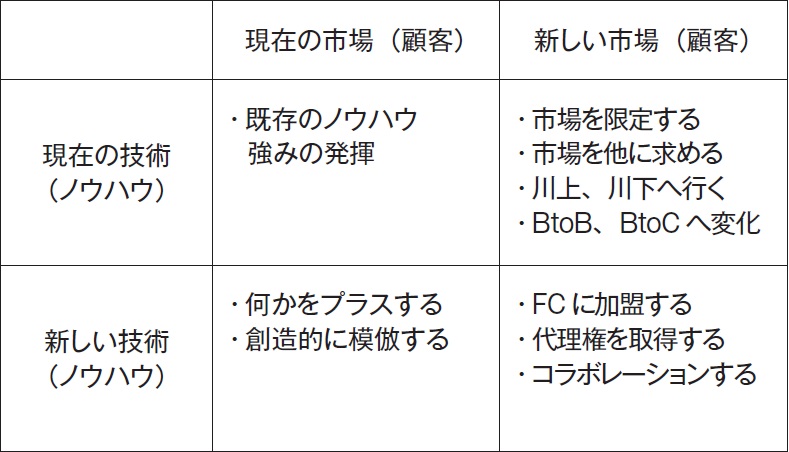 新規事業アイデアの効果的な出し方とは 経営を学ぶ マネジメントクラブwebメディア