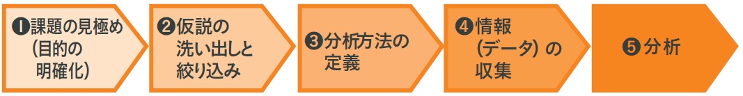 データ分析のアプローチ➊ 課題の見極め(目的の明確化) ❷ 仮説の洗い出しと絞り込み ❸ 分析方法の定義 ❹ 情報(データ)の収集 ❺ 分析