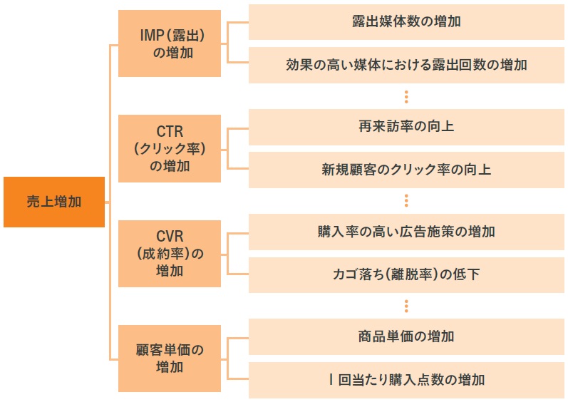 実例で分かる Ecサイト改善のためのデータ分析の手法 中小企業のデータ分析 活用支援ならkuroco クロコ