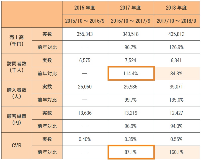 実例で分かる Ecサイト改善のためのデータ分析の手法 中小企業のデータ分析 活用支援ならkuroco クロコ