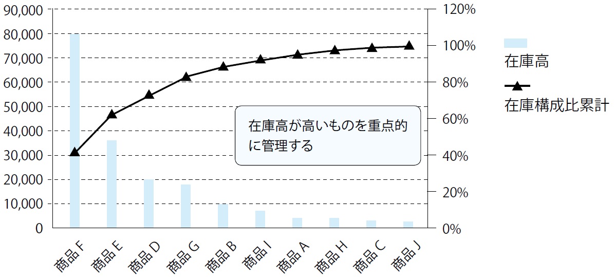 Abc分析とは やり方を理解して在庫管理に活用する 経営 と 人材マネジメント を学ぶ マネジメントクラブwebメディア