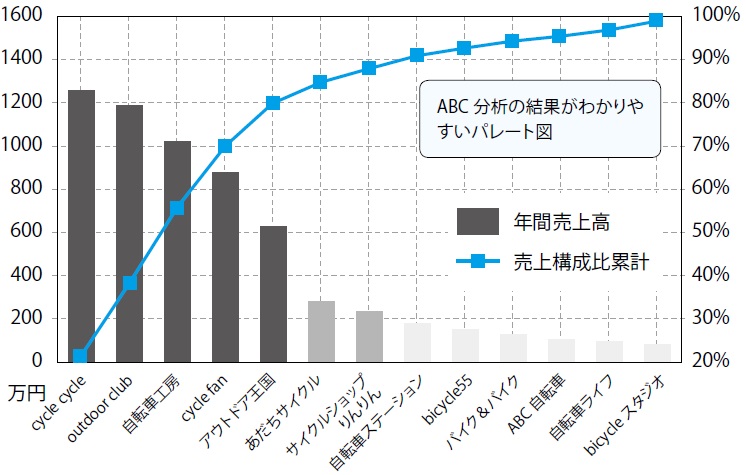 Abc分析とは やり方を理解して在庫管理に活用する 経営を学ぶ マネジメントクラブwebメディア