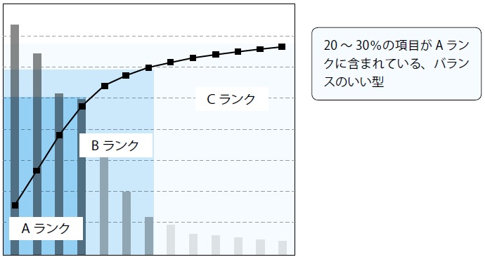 Abc分析とは やり方を理解して在庫管理に活用する 経営 と 人材マネジメント を学ぶ マネジメントクラブwebメディア