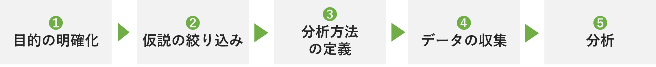 データ分析の5つのステップ