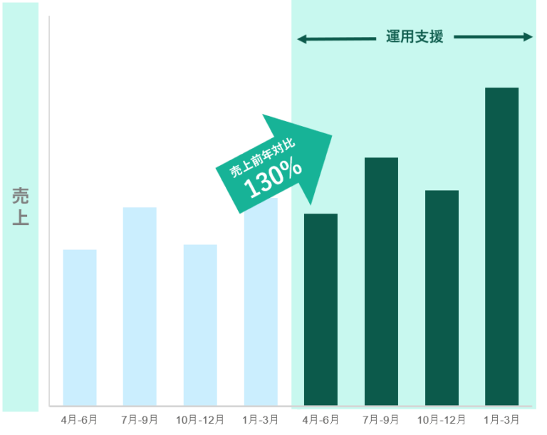 大きな成果を上げたデータマーケティングの事例 ➊