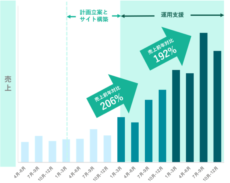 大きな成果を上げたデータマーケティングの事例 ❷