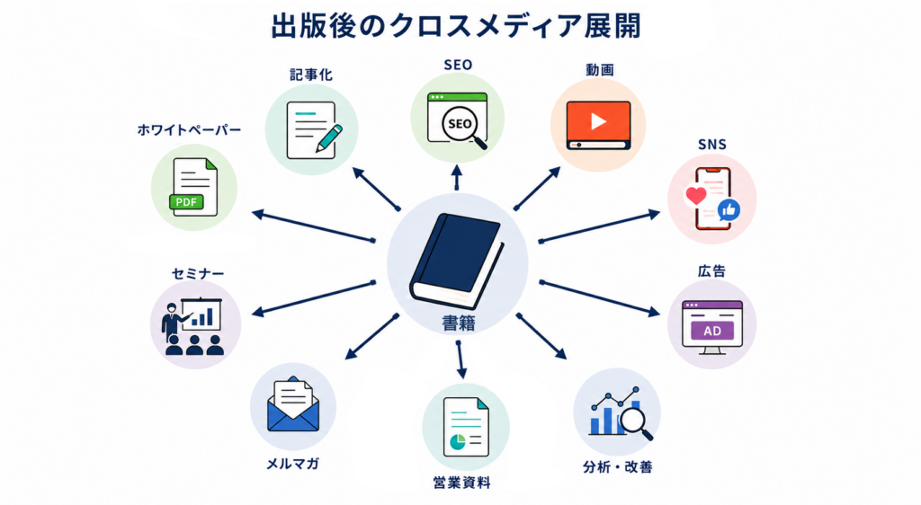 書籍を起点にWeb記事・動画・音声・SNS・広告・セミナーへ展開するクロスメディア活用図